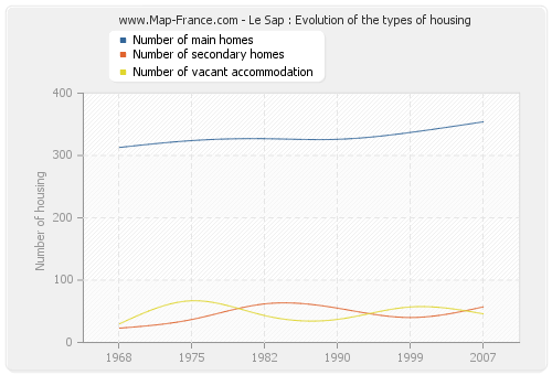Le Sap : Evolution of the types of housing